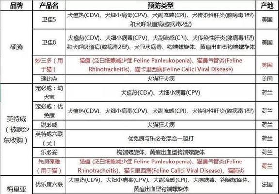 狗狗打疫苗注意事项及不良反应预防指南
