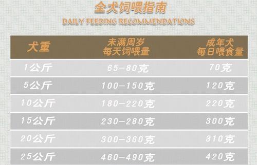 狗粮分量不当威胁宠物健康
