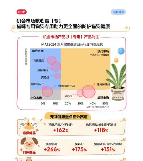 宠物行业商机无限 未来趋势聚焦科技与环保
